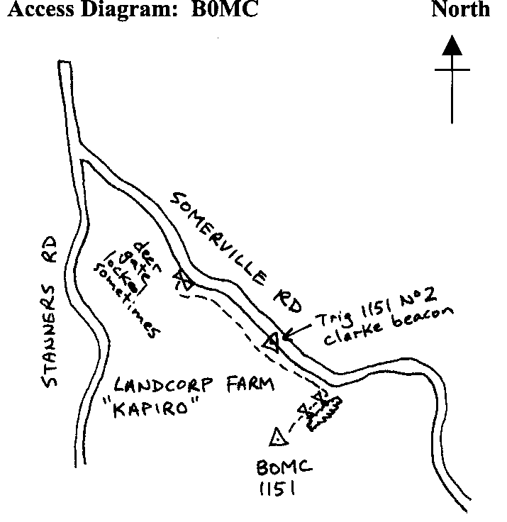 Access diagram